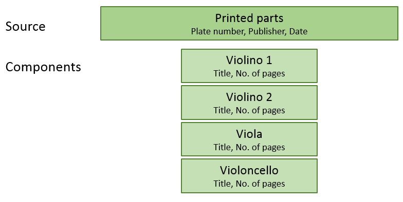 Source components