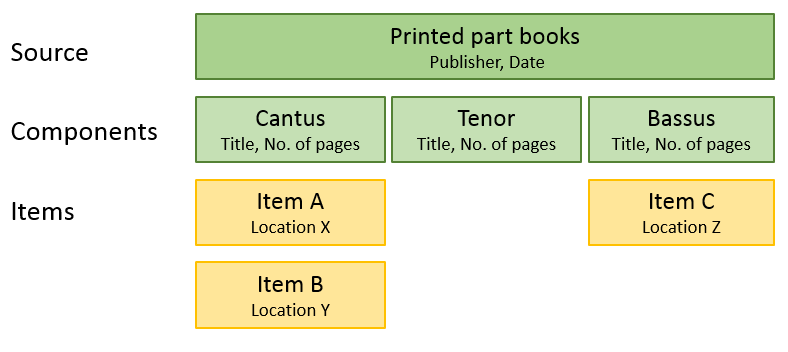 Source components with items